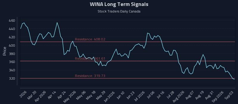WINA Long Term Analysis for September 3 2026