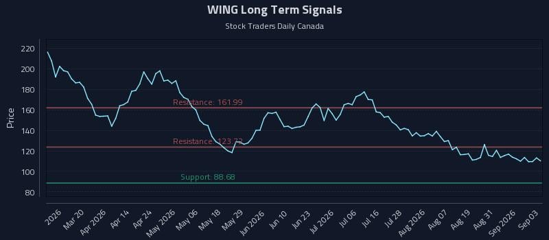 WING Long Term Analysis for September 3 2026