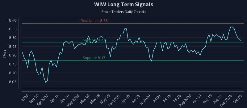 WIW Long Term Analysis for September 3 2026