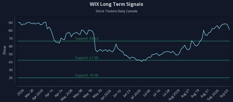WIX Long Term Analysis for September 3 2026 WIX Long Term Analysis for September 3 2026