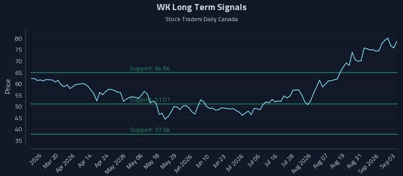 WK Long Term Analysis for September 3 2026