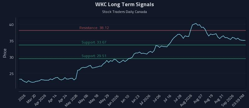 WKC Long Term Analysis for September 3 2026 WKC Long Term Analysis for September 3 2026