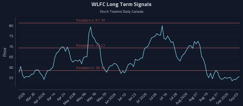 WLFC Long Term Analysis for September 3 2026 WLFC Long Term Analysis for September 3 2026