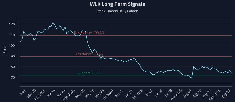 WLK Long Term Analysis for September 3 2026