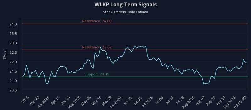 WLKP Long Term Analysis for September 3 2026 WLKP Long Term Analysis for September 3 2026