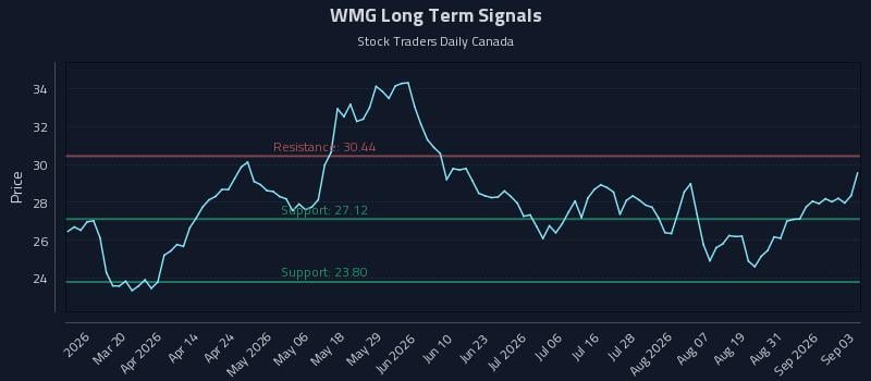 WMG Long Term Analysis for September 3 2026