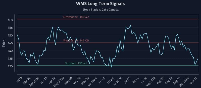 WMS Long Term Analysis for September 3 2026