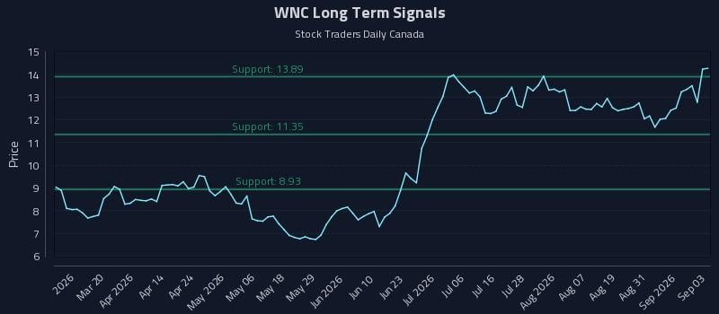 WNC Long Term Analysis for September 3 2026
