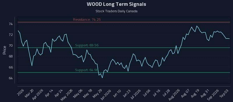WOOD Long Term Analysis for September 3 2026