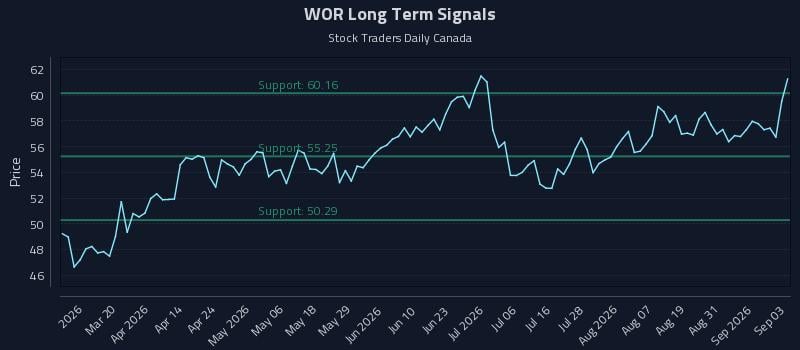 WOR Long Term Analysis for September 3 2026 WOR Long Term Analysis for September 3 2026