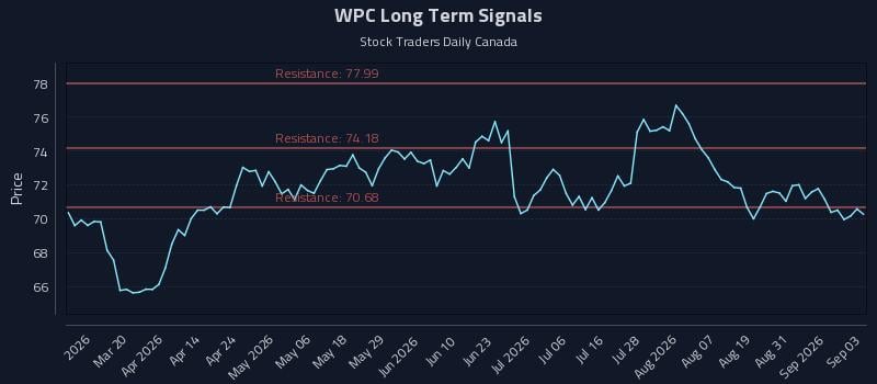 WPC Long Term Analysis for September 3 2026