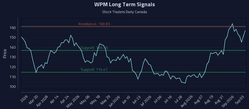 WPM Long Term Analysis for September 3 2026