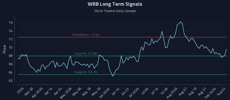 WRB Long Term Analysis for September 3 2026 WRB Long Term Analysis for September 3 2026
