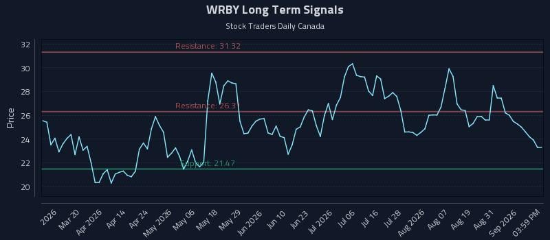 WRBY Long Term Analysis for September 3 2026 WRBY Long Term Analysis for September 3 2026