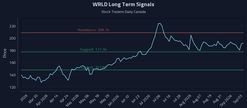 WRLD Long Term Analysis for September 3 2026 WRLD Long Term Analysis for September 3 2026