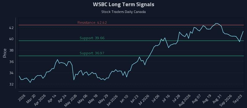 WSBC Long Term Analysis for September 3 2026