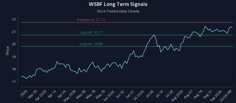 WSBF Long Term Analysis for September 3 2026
