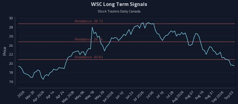 WSC Long Term Analysis for September 3 2026 WSC Long Term Analysis for September 3 2026