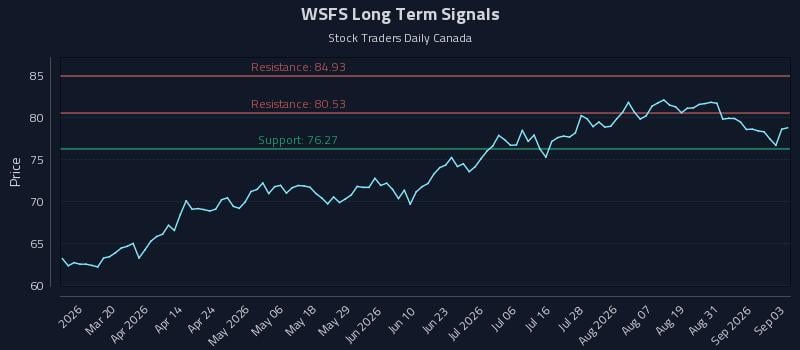 WSFS Long Term Analysis for September 3 2026 WSFS Long Term Analysis for September 3 2026