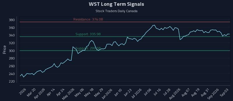 WST Long Term Analysis for September 3 2026