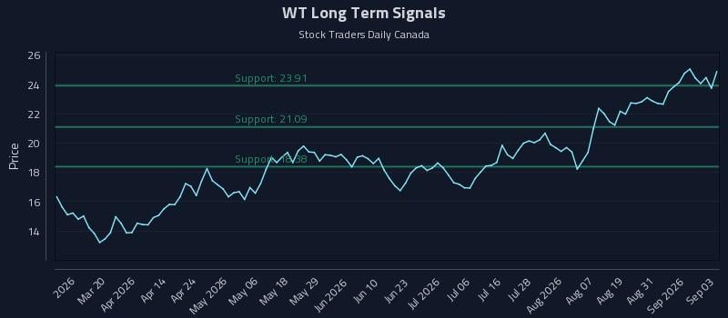 WT Long Term Analysis for September 3 2026