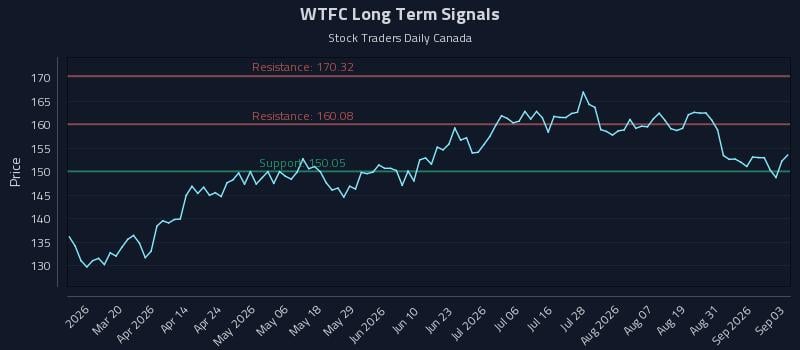 WTFC Long Term Analysis for September 3 2026