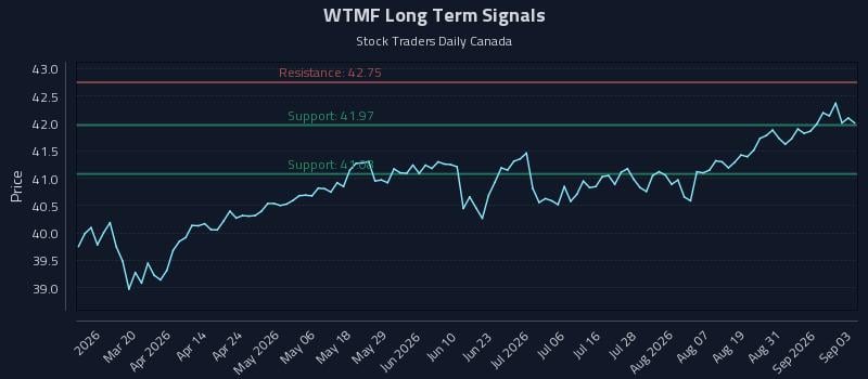 WTMF Long Term Analysis for September 3 2026 WTMF Long Term Analysis for September 3 2026