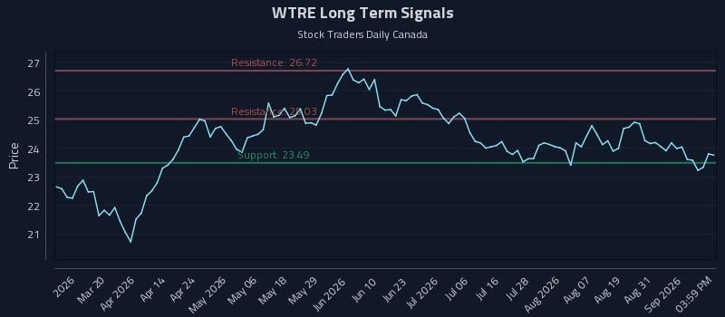 WTRE Long Term Analysis for September 3 2026 WTRE Long Term Analysis for September 3 2026