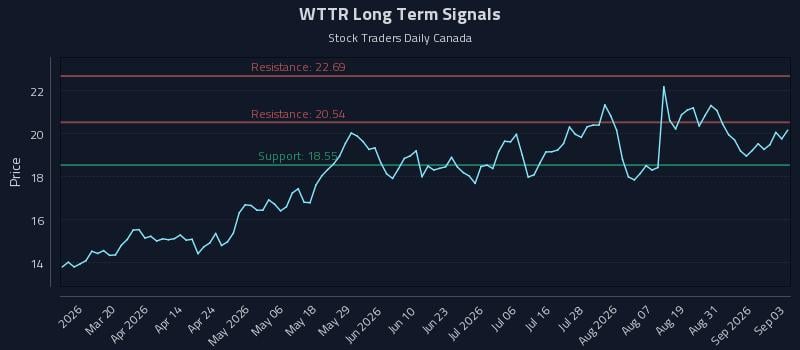 WTTR Long Term Analysis for September 3 2026 WTTR Long Term Analysis for September 3 2026