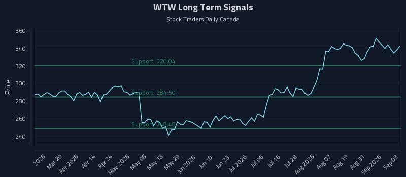 WTW Long Term Analysis for September 3 2026 WTW Long Term Analysis for September 3 2026