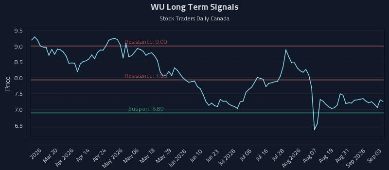 WU Long Term Analysis for September 3 2026 WU Long Term Analysis for September 3 2026