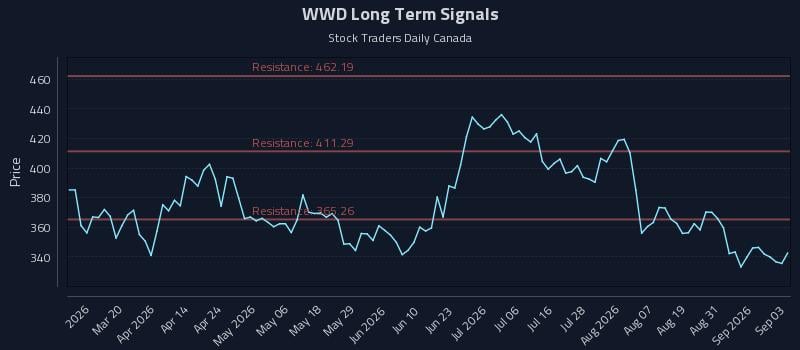 WWD Long Term Analysis for September 3 2026 WWD Long Term Analysis for September 3 2026