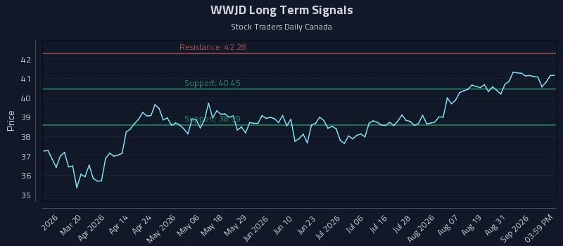 WWJD Long Term Analysis for September 3 2026