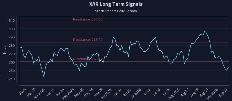 XAR Long Term Analysis for September 3 2026 XAR Long Term Analysis for September 3 2026