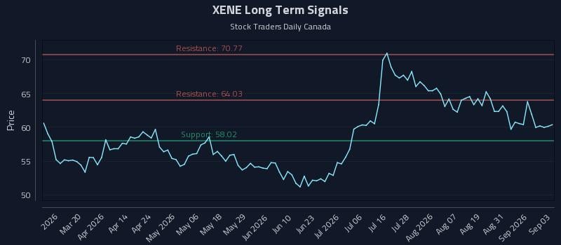 XENE Long Term Analysis for September 3 2026