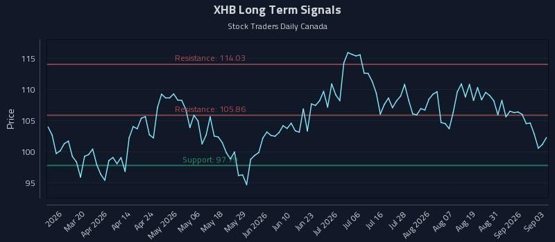 XHB Long Term Analysis for September 3 2026