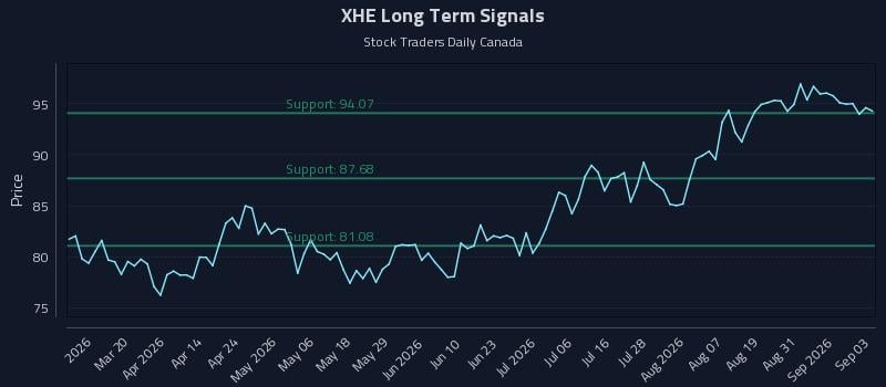 XHE Long Term Analysis for September 3 2026 XHE Long Term Analysis for September 3 2026