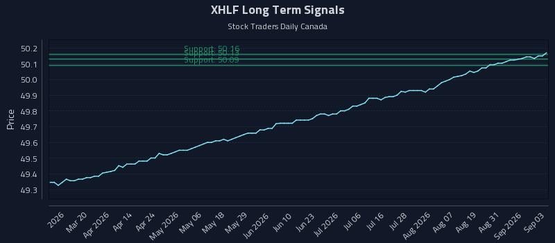 XHLF Long Term Analysis for September 3 2026 XHLF Long Term Analysis for September 3 2026