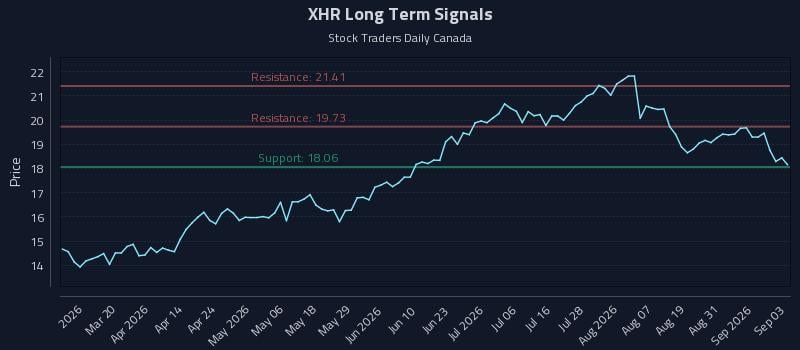 XHR Long Term Analysis for September 3 2026 XHR Long Term Analysis for September 3 2026