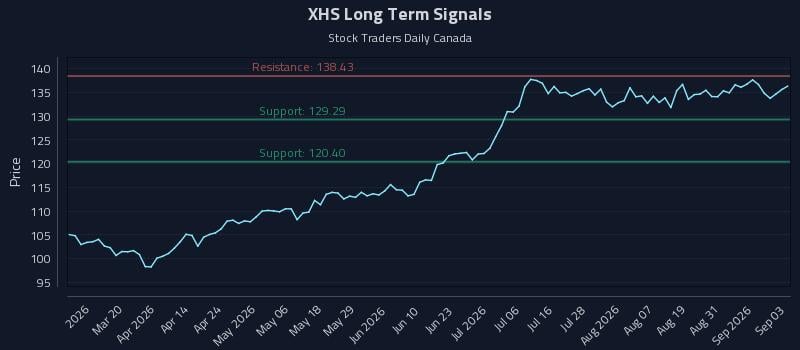 XHS Long Term Analysis for September 3 2026