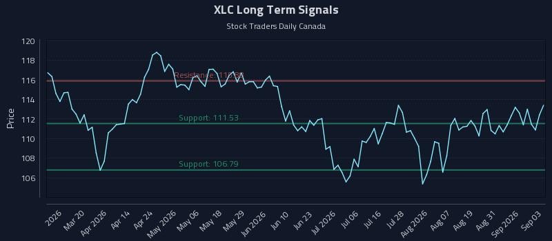 XLC Long Term Analysis for September 3 2026 XLC Long Term Analysis for September 3 2026