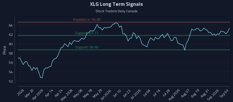 XLG Long Term Analysis for September 3 2026 XLG Long Term Analysis for September 3 2026