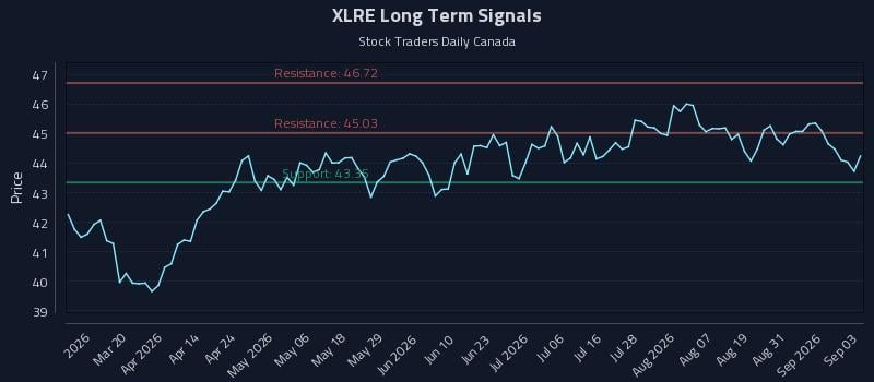XLRE Long Term Analysis for September 3 2026 XLRE Long Term Analysis for September 3 2026