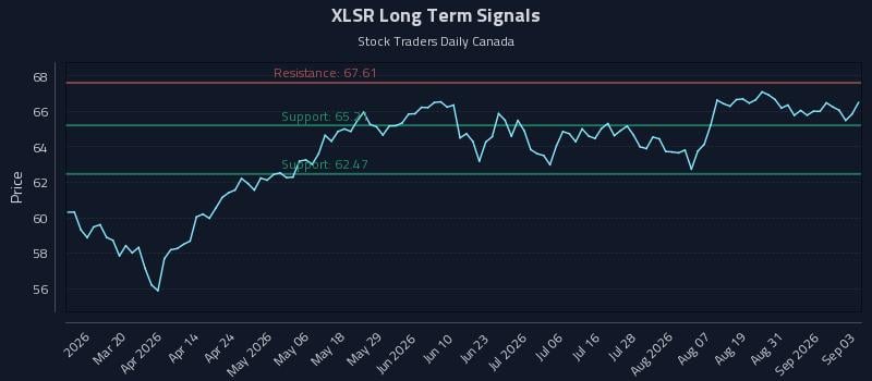 XLSR Long Term Analysis for September 3 2026