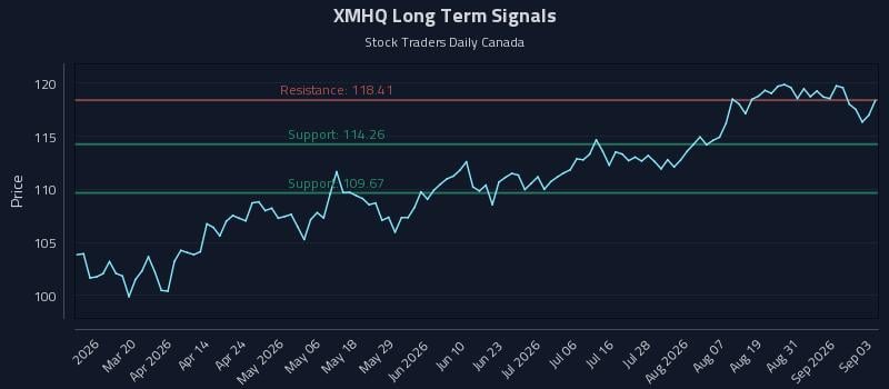 XMHQ Long Term Analysis for September 3 2026 XMHQ Long Term Analysis for September 3 2026