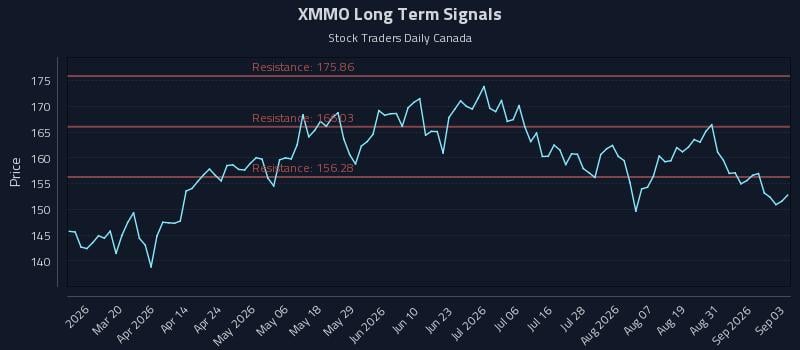 XMMO Long Term Analysis for September 3 2026 XMMO Long Term Analysis for September 3 2026