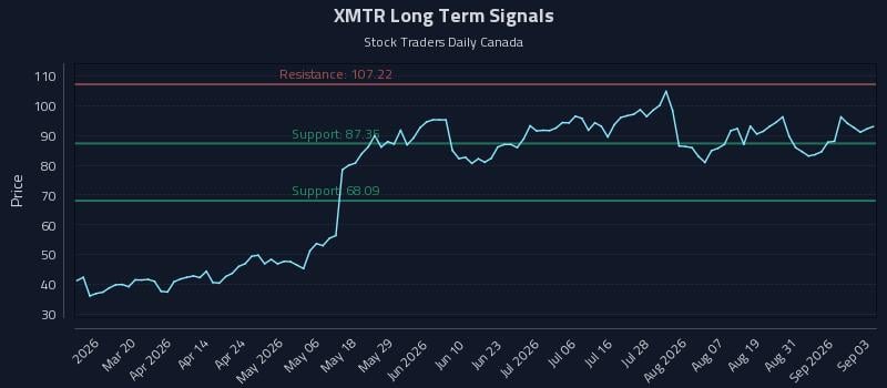XMTR Long Term Analysis for September 3 2026 XMTR Long Term Analysis for September 3 2026