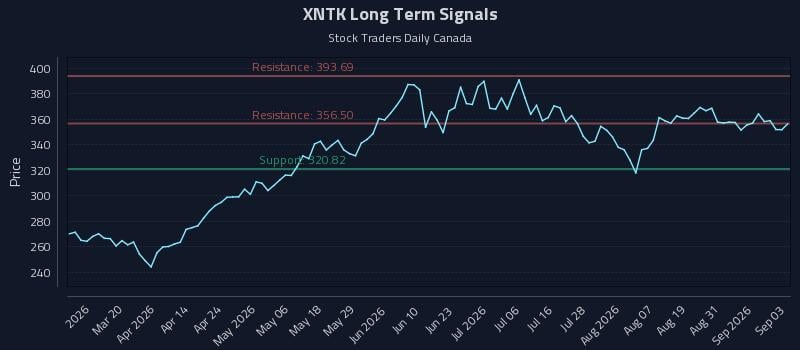 XNTK Long Term Analysis for September 3 2026 XNTK Long Term Analysis for September 3 2026
