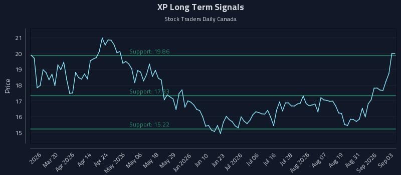 XP Long Term Analysis for September 3 2026