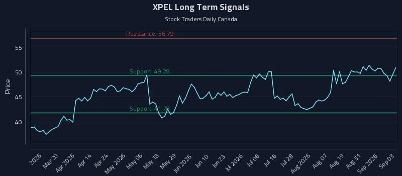 XPEL Long Term Analysis for September 3 2026